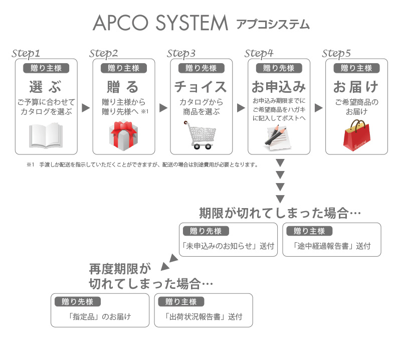 アプコシステム　ご利用フロー